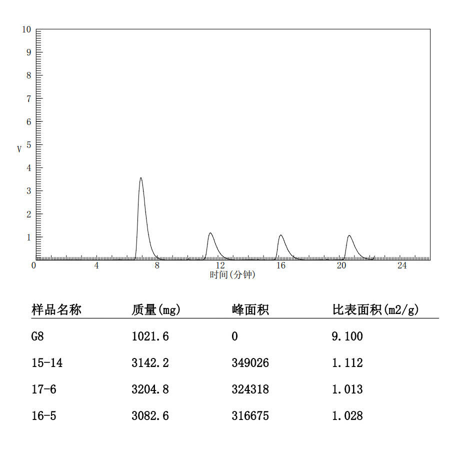 小比表面2