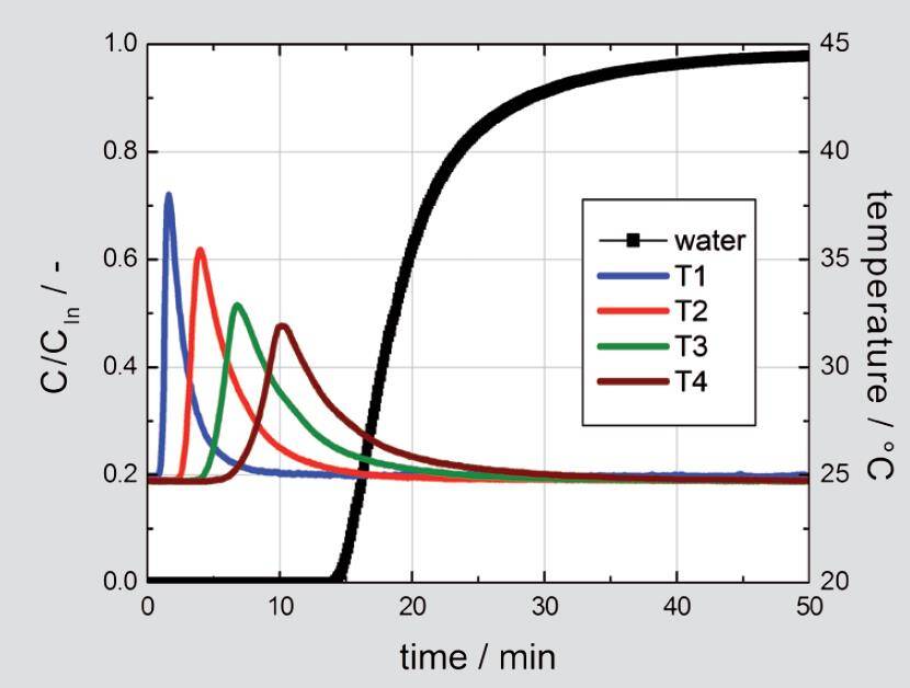 测得水蒸汽在80g 活性炭上的穿透曲线