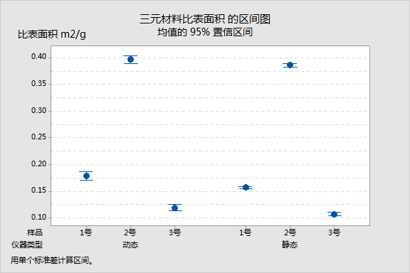 三元材料比表面的区间图