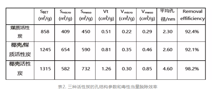 二噁英表2