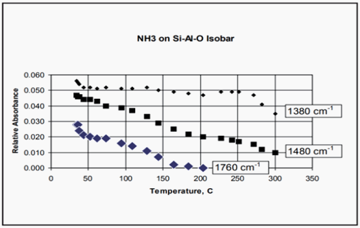 硅铝材料上三个不同波长位置对氨吸附的等压线