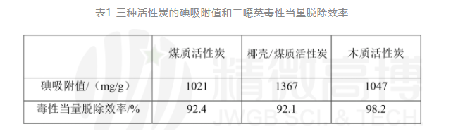 活性炭比表面脱除效率