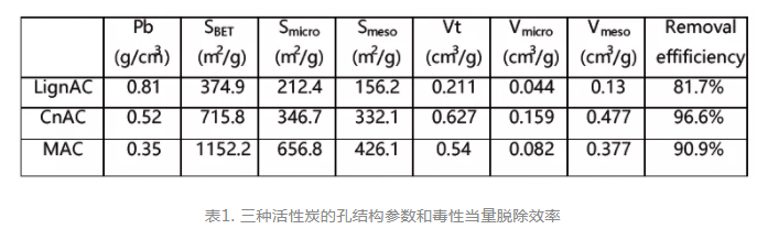 二噁英三种活性炭