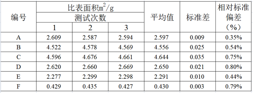 不同氮化硅比表面积数据