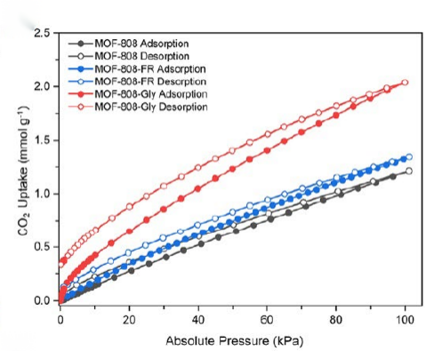 图5 MOF-808、MOF-808-FR和MOF-808-Gly的CO2吸附曲线