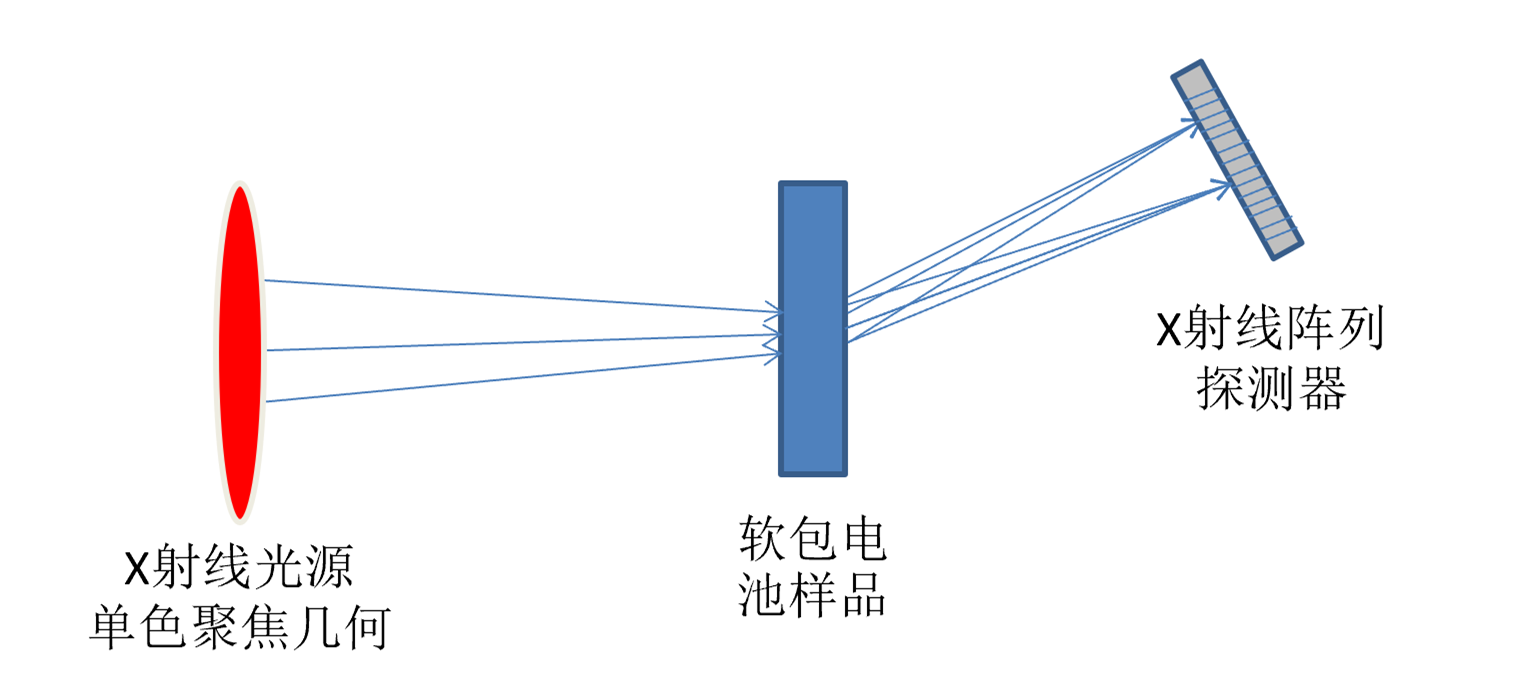 原位透射XRD光路示意图