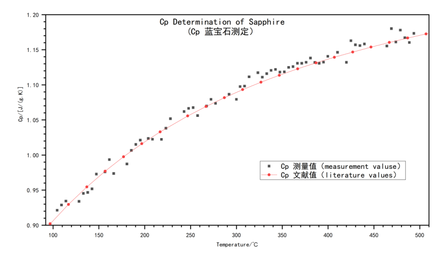 图7 蓝宝石测定测量值与文献值偏差